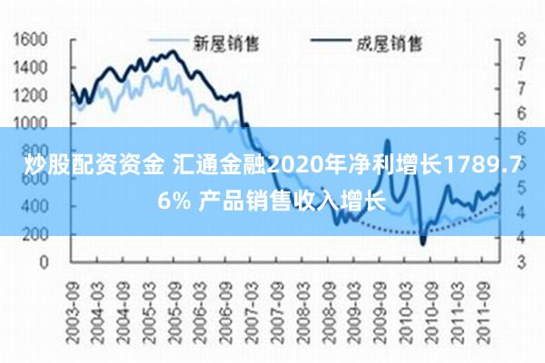 炒股配资资金 汇通金融2020年净利增长1789.76% 产品销售收入增长